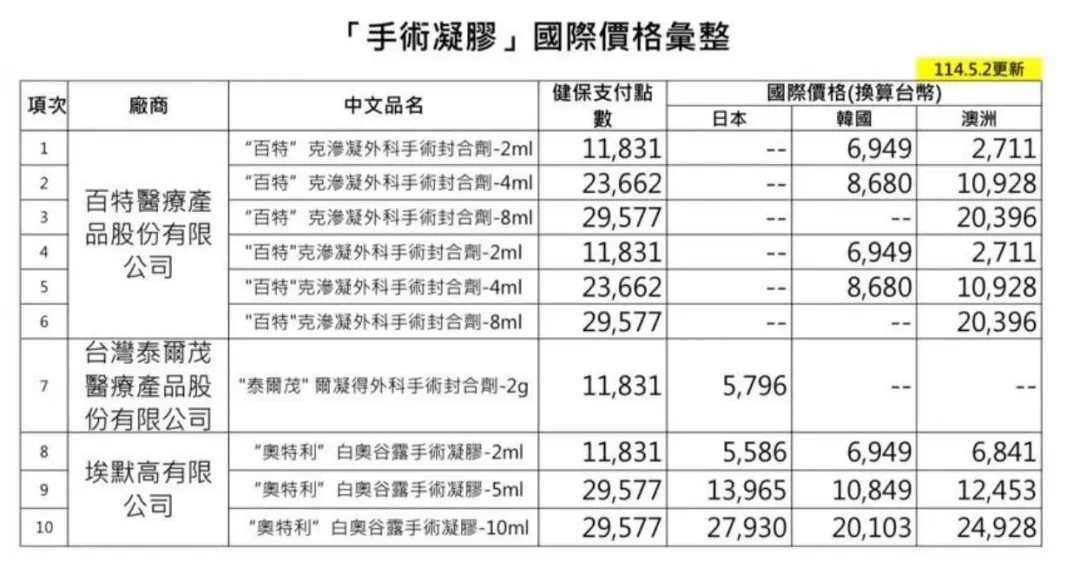 手術凝膠國際價格彙整。(圖/健保署)