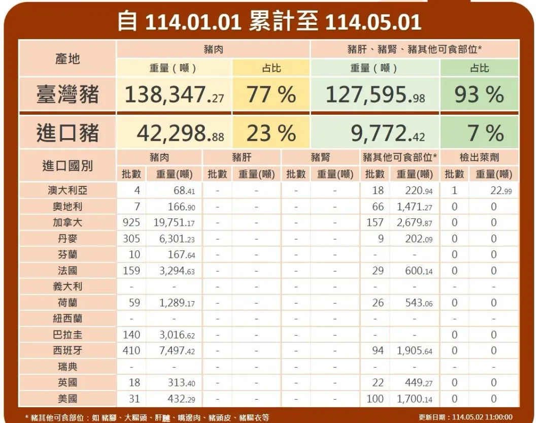 根據食藥署豬肉儀表板顯示，4月29日一批來自澳洲的22.99噸豬雜檢出0.001PPM萊克多巴胺。（圖／食藥署豬肉儀表板）