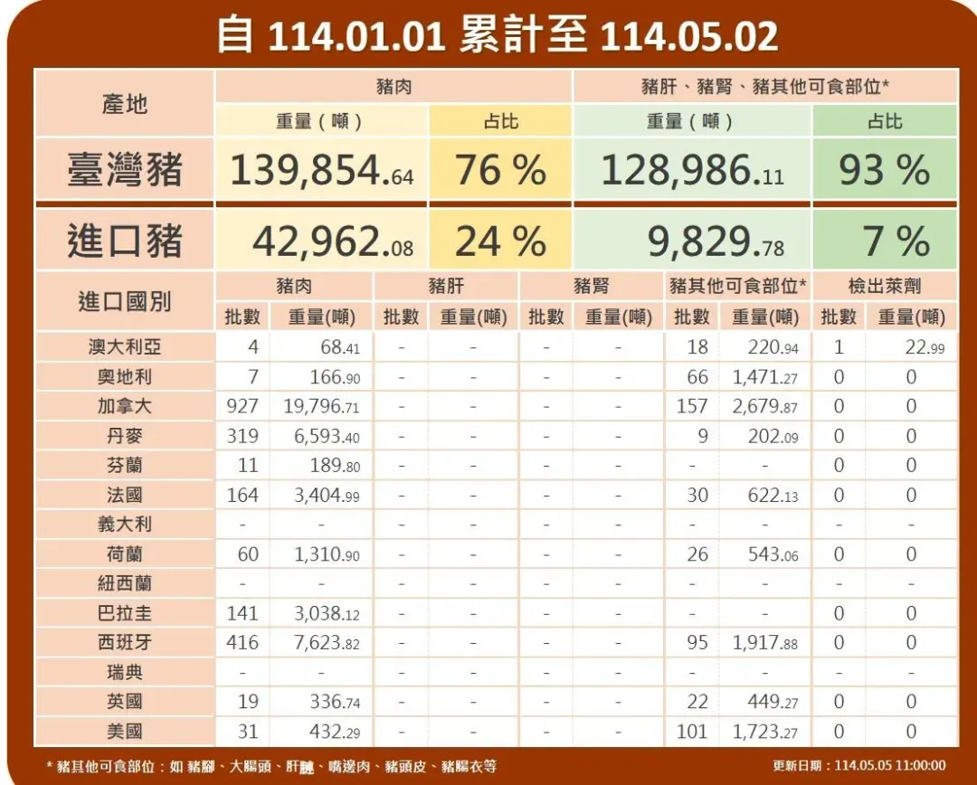 食藥署將持續在「豬肉儀表板」上公開透明揭露檢驗結果，未來也會依據食安優先、科學分析、國際標準及市場稽查等原則執行相關業務。（圖／食藥署）