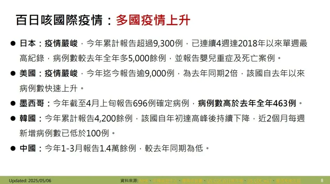 疾管署指出，國際間百日咳疫情多國呈上升，尤以日本疫情最為嚴峻。（圖／疾管署）