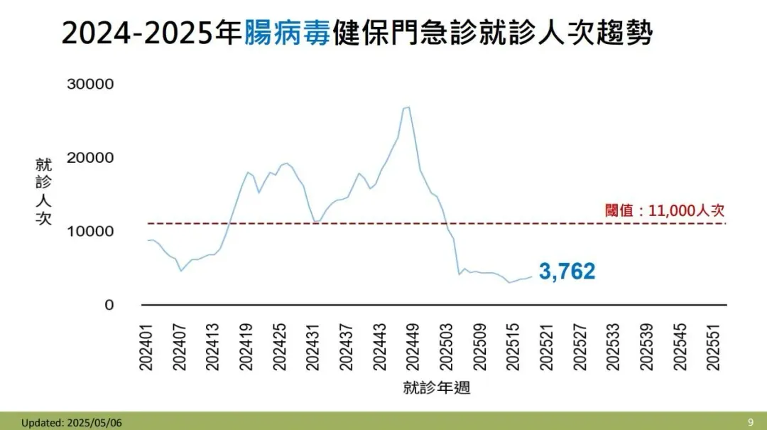 依據疾管署監測資料顯示，上週（4月27日至5月3日）腸病毒門急診就診計3,762人次，近期自低點略升。（圖／疾管署）