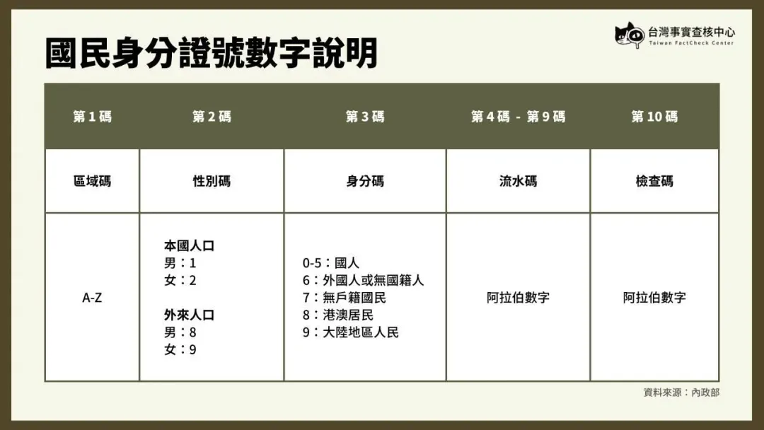 國民身分證號數字說明（攝自TFC台灣事實查核中心臉書粉專）