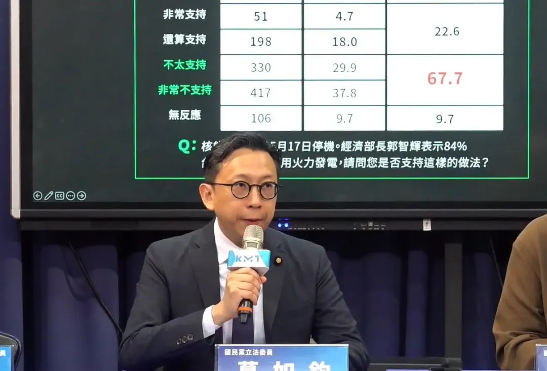 國民黨公布最新民調,有高達67.7%民眾「不支持非核家園換火力發電」(攝自中國國民黨臉書)