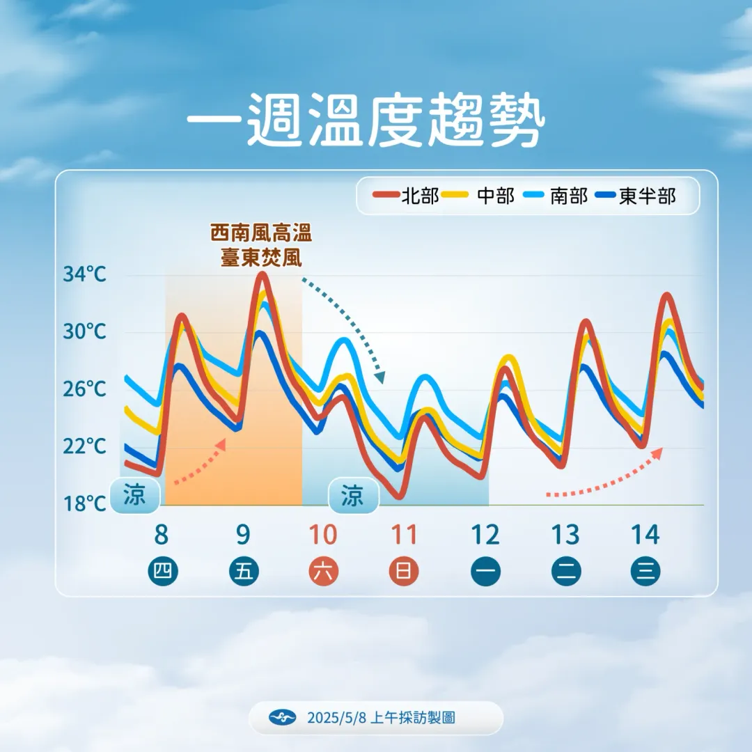未來一周溫度。（圖／氣象署）