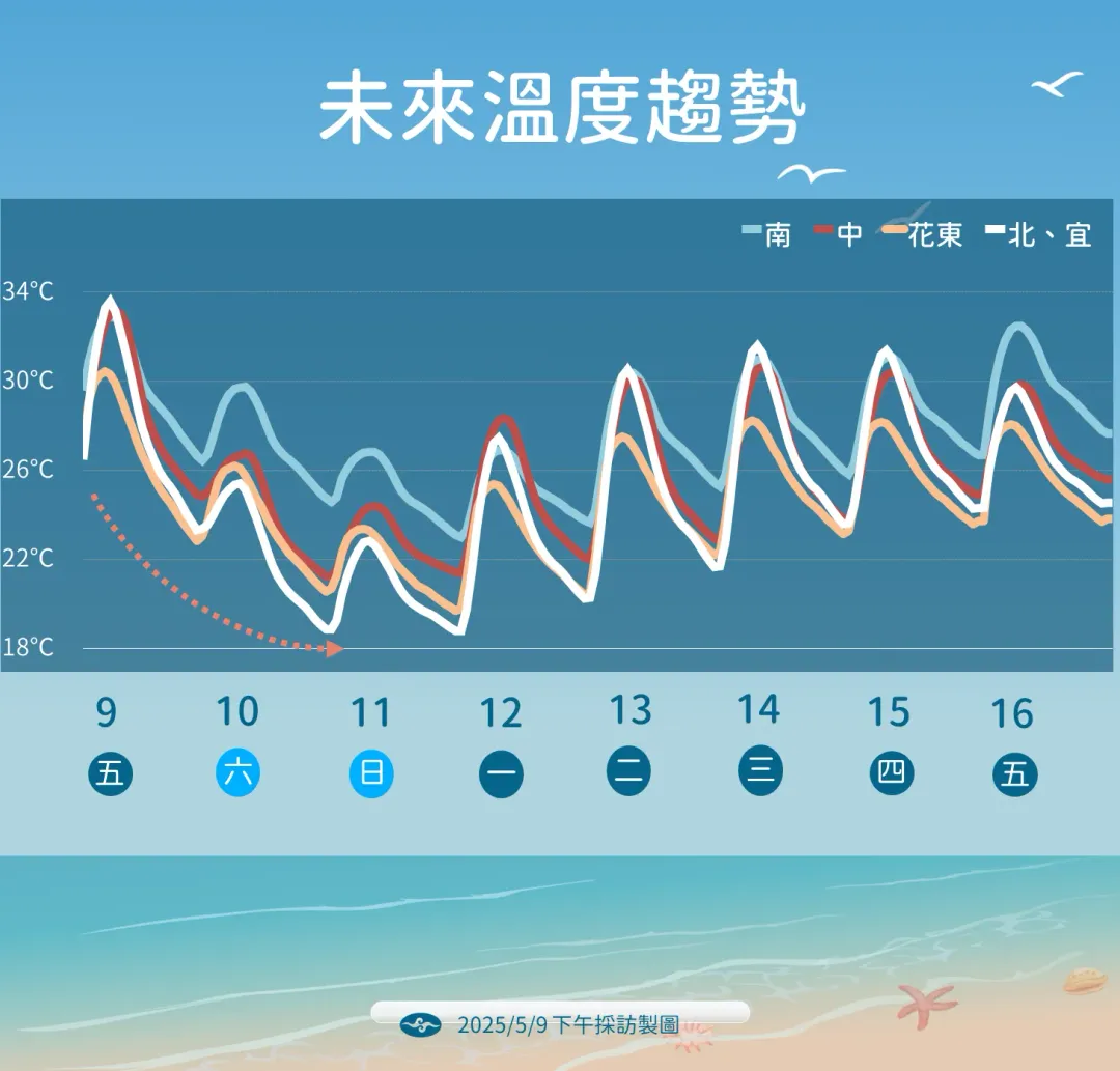 鋒面與東北風雙重影響下,本週末降溫幅度大,之後逐漸回到暖熱天氣。(圖/中央氣象署提供)