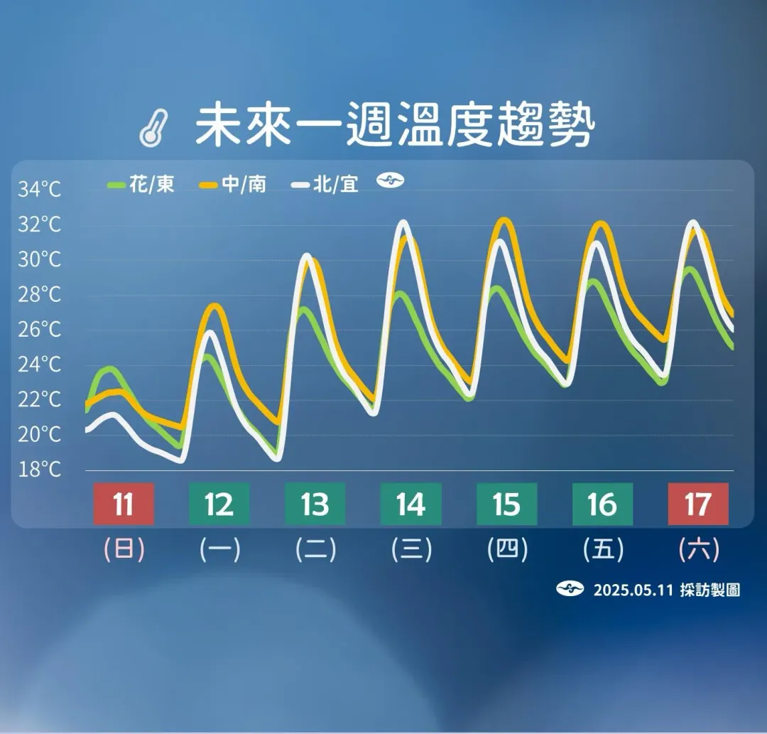 未來一周溫度趨勢。（圖／氣象署提供）