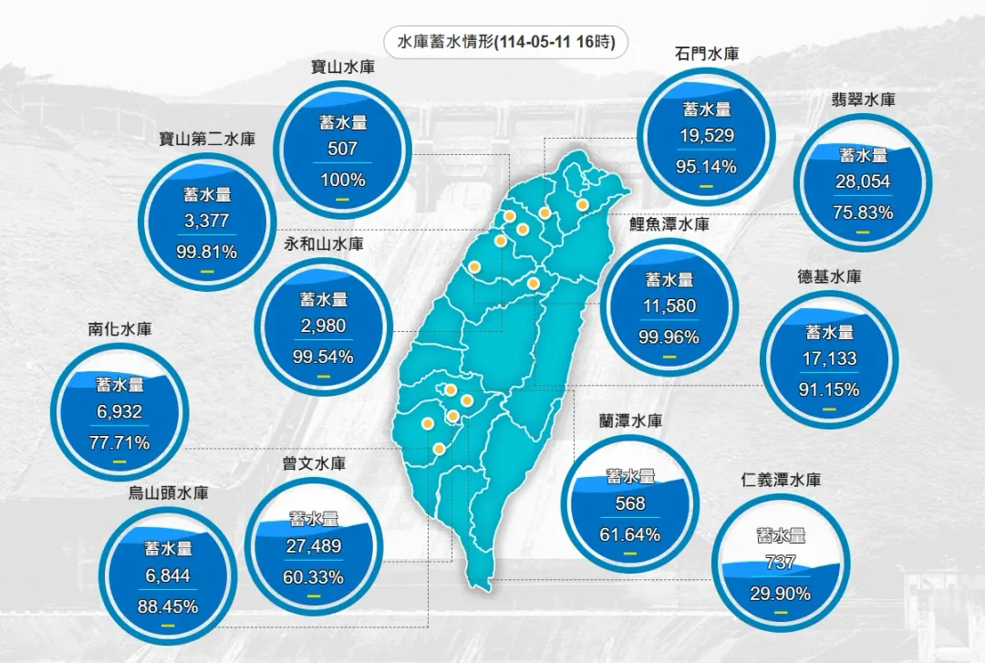 根據經濟部水利署最新統計，截至今（11）日下午3點，全台已有9座水庫蓄水率突破9成。（圖/翻攝自水利署官網）