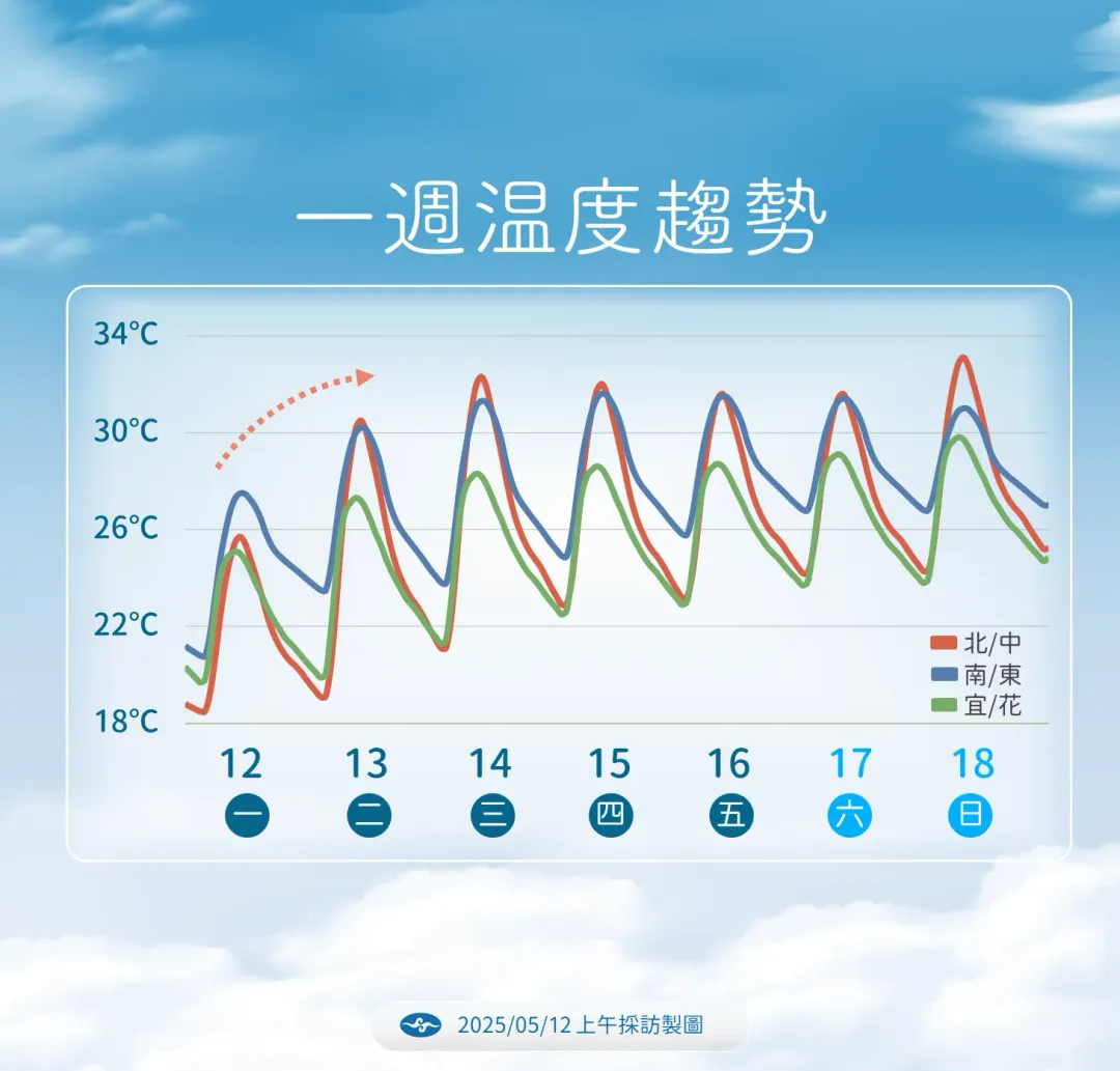 週二白天高溫將明顯上升，西半部地區高溫可達30度以上。（圖／中央氣象署）