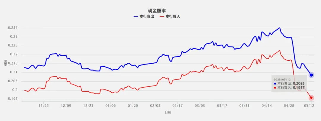 台銀5月12日下午掛出日圓現鈔匯率賣出價0.2085元。(圖/翻攝自台灣銀行官網)