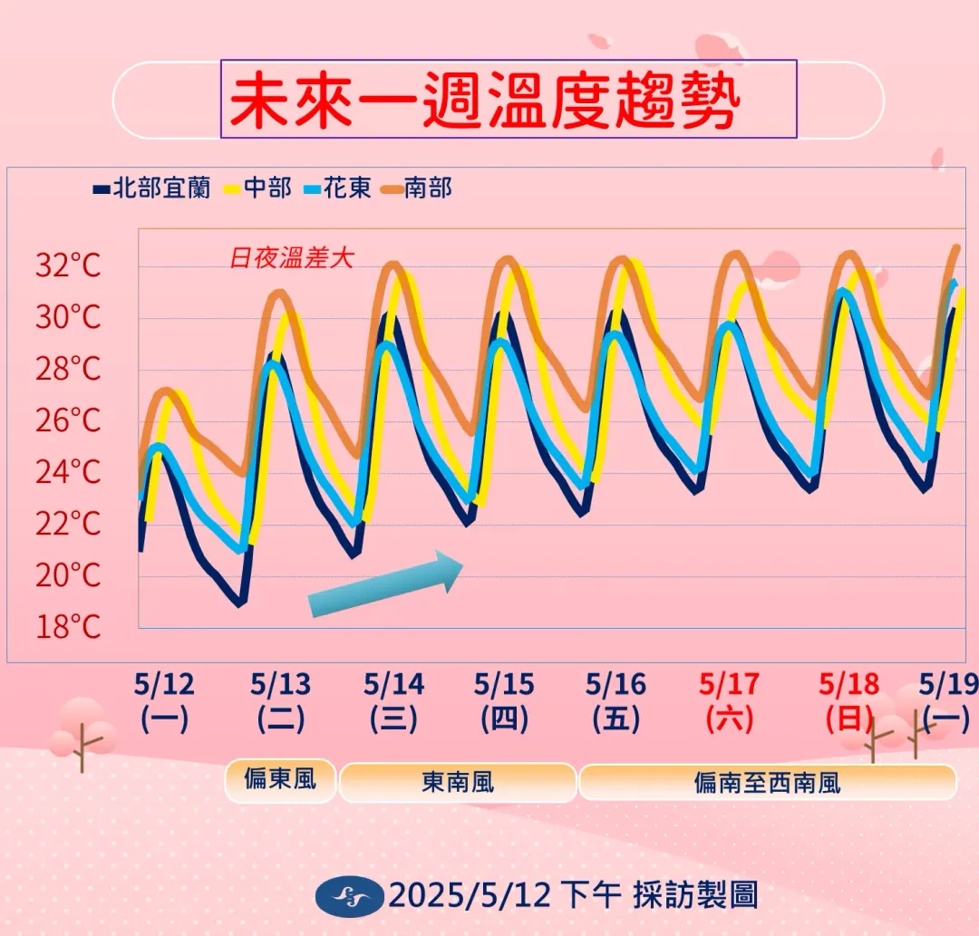 本週溫度逐日回暖，西半部需注意日夜溫差大。（圖／中央氣象署提供）