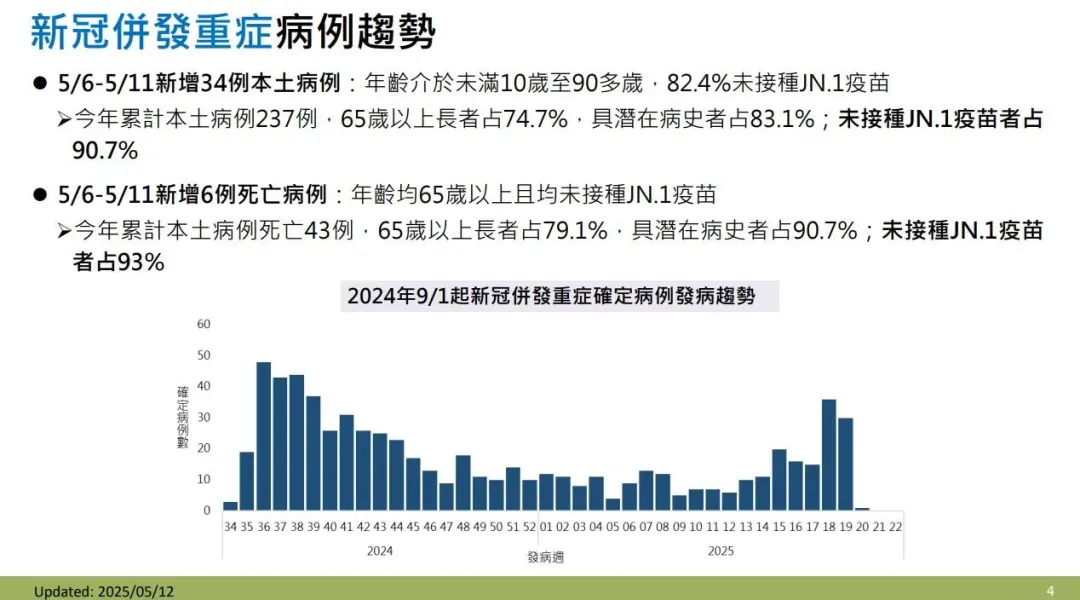 上週（5／6-5／11）新增34例新冠併發重症本土病例及6例死亡病例。（圖／疾管署）