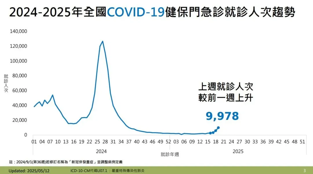 疾管署今（13）日表示，新冠肺炎疫情上升，上週（5／4-5／10）新冠門急診就診計9,978人次。（圖／疾管署）