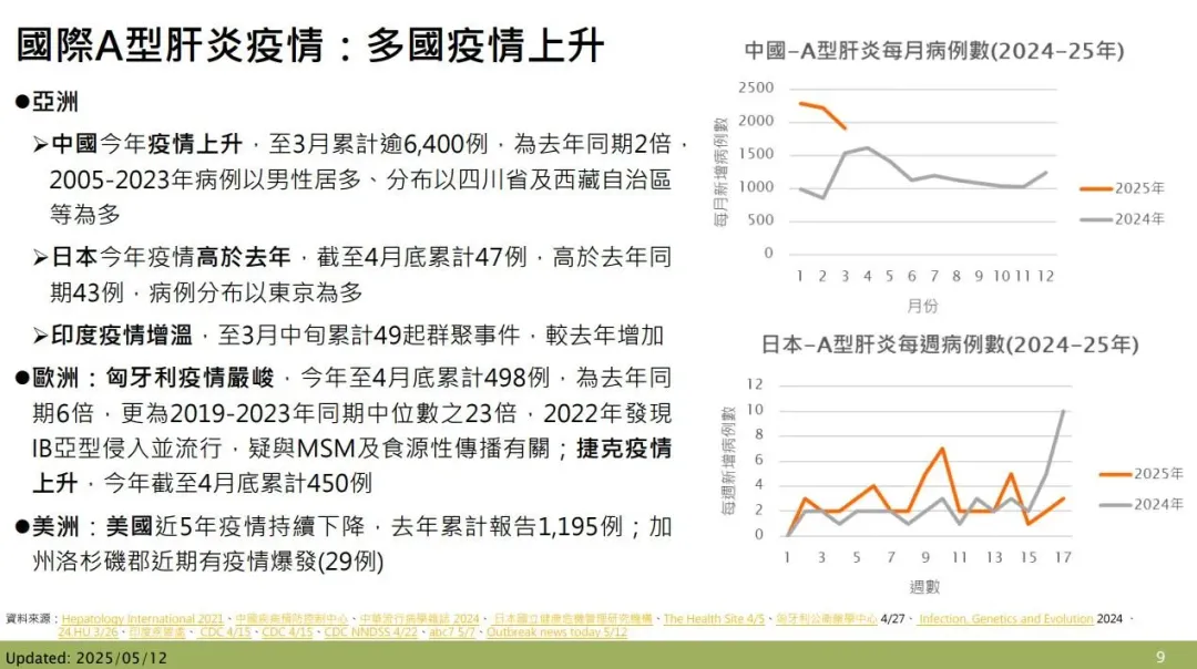 國際A型肝炎疫情。(圖/疾管署)