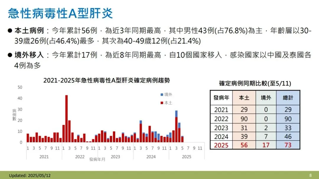 今(2025)年截至5月11日急性病毒性A型肝炎累計73例確定病例,其中本土病例56例及境外移入17例。(圖/疾管署)