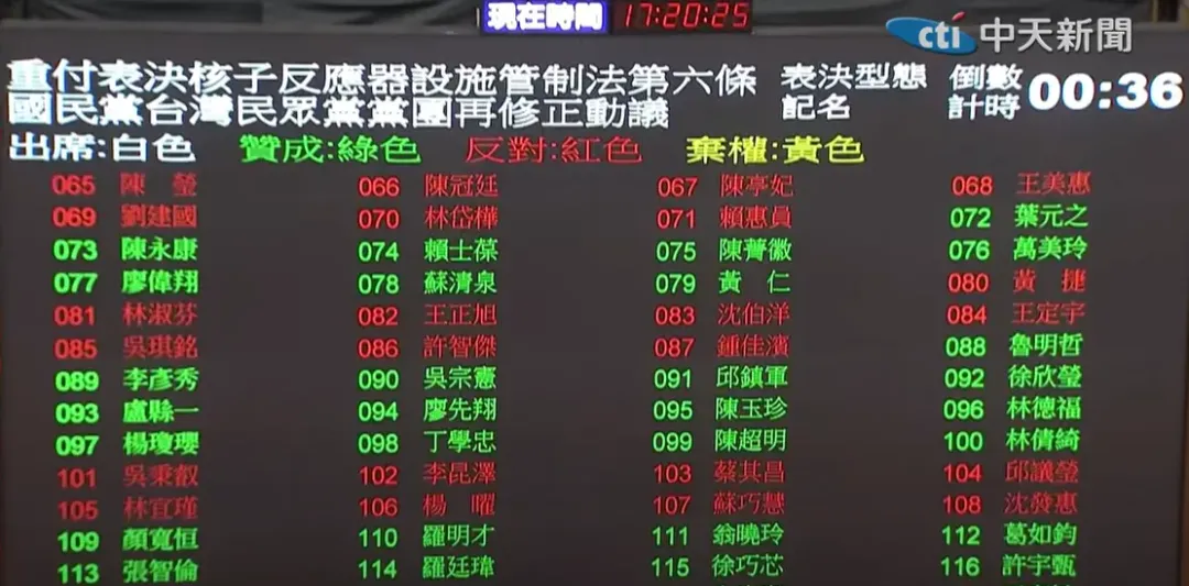 立院核管法修法表決。（圖／中天新聞）