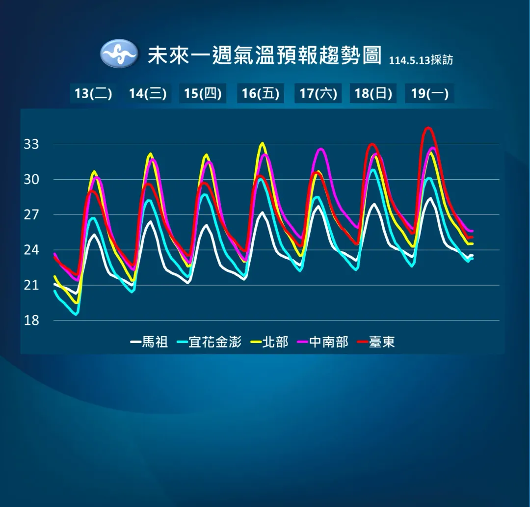 未來一周溫度預測圖。（圖／氣象署）