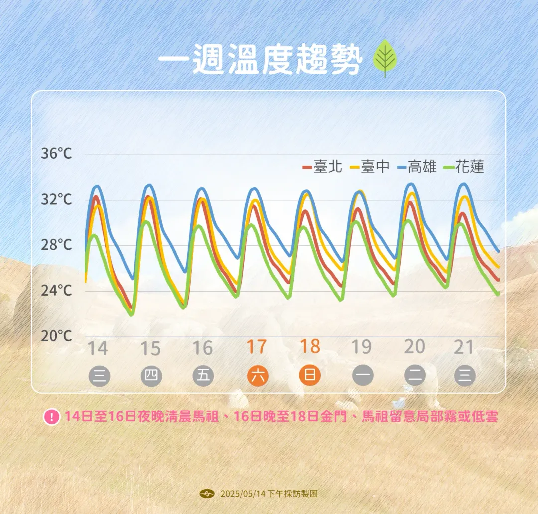 未來1週天氣炎熱，東西半部高溫上看30度以上，東南部需注意焚風發生。（圖／中央氣象署提供）