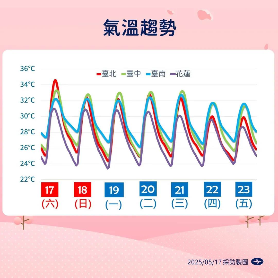 未來一週各地普遍高溫可達30-34度。（圖／中央氣象署）
