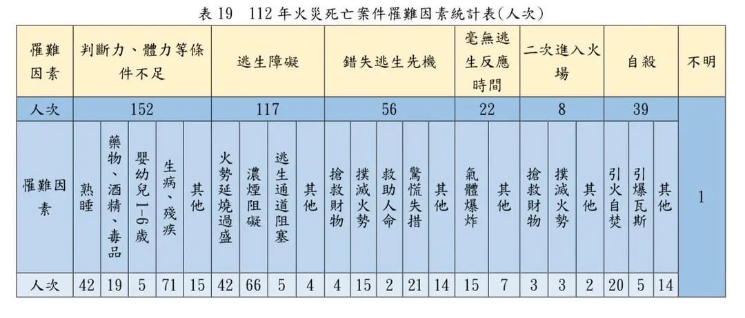 民國112年統計資料顯示，火場「逃生障礙」的致死人數僅次於缺乏判斷力和體力等因素。（圖／翻攝自內政部消防署官網）