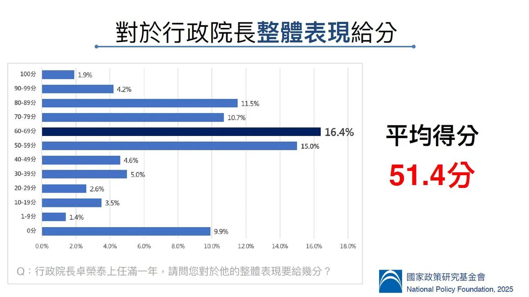 行政院長卓榮泰的「平均得分為」51.4分。（圖／國家政策研究基金會提供）