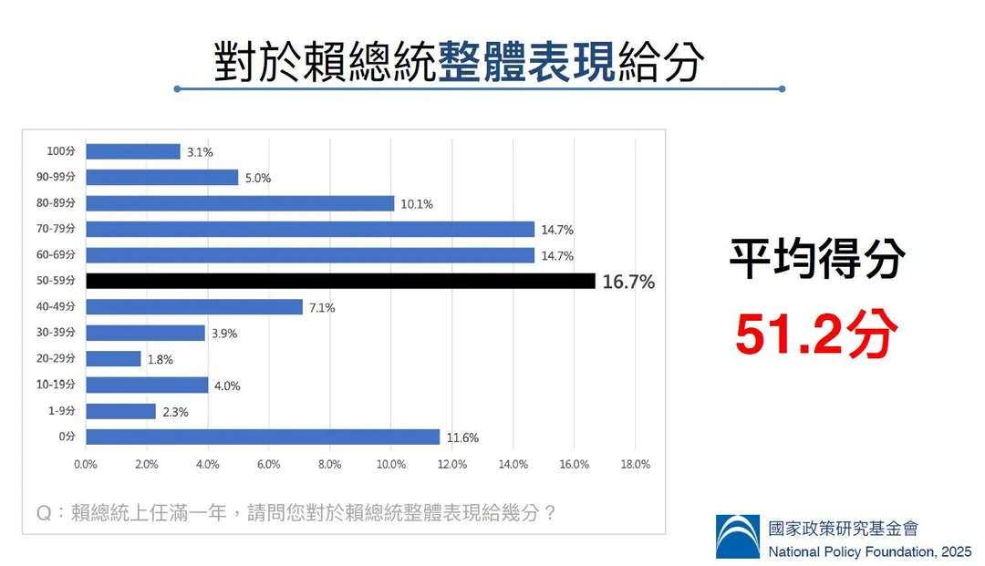 賴總統的「平均得分為」51.2分。（圖／國家政策研究基金會提供）