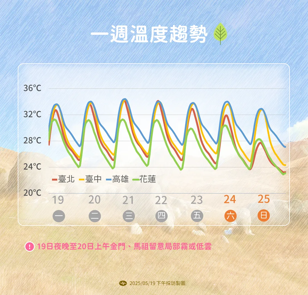 未來1週高溫上看35度，下週起溫度略降。（圖／中央氣象署提供）
