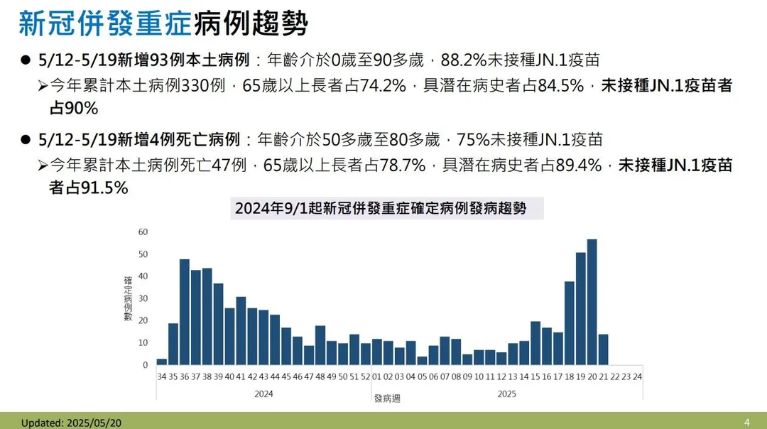 5/12-5/19新增93例新冠併發重症本土病例及4例死亡病例。（圖／疾管署提供）