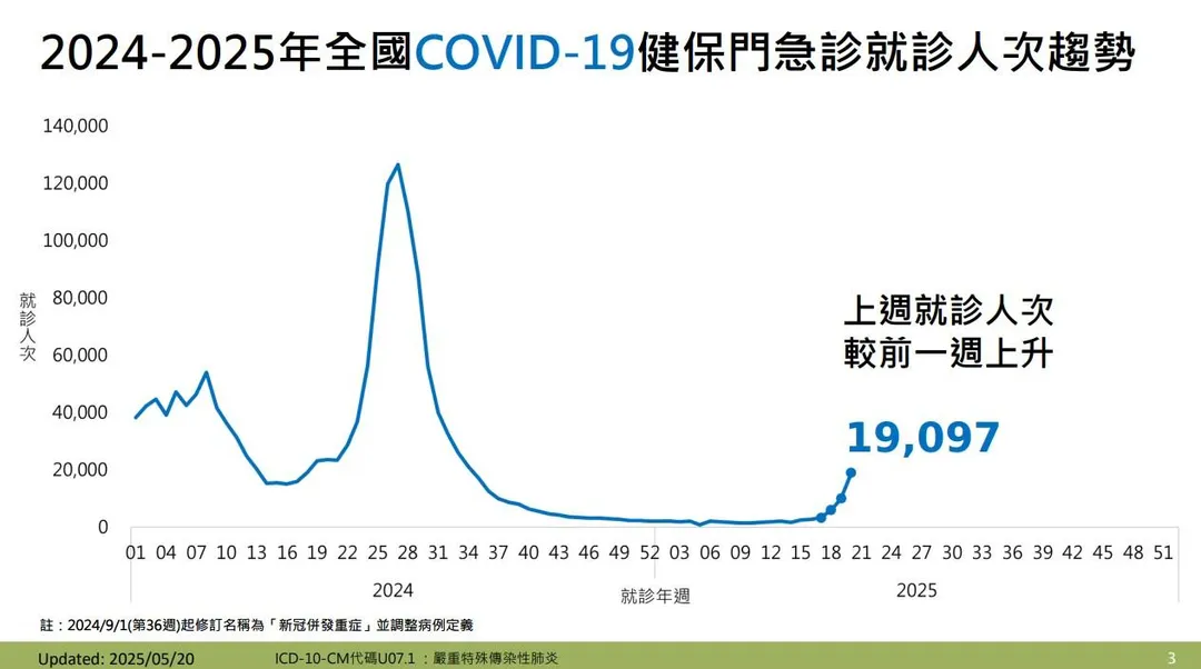 新冠疫情持續升溫，疾管署公布上週（5月11日至17日）新冠門急診就診人數達19,097人次。（圖／疾管署）