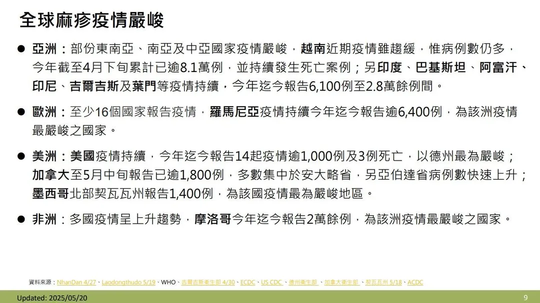 國際間麻疹疫情嚴峻,越南近期疫情雖較為趨緩,惟病例數仍多。(圖/疾管署)