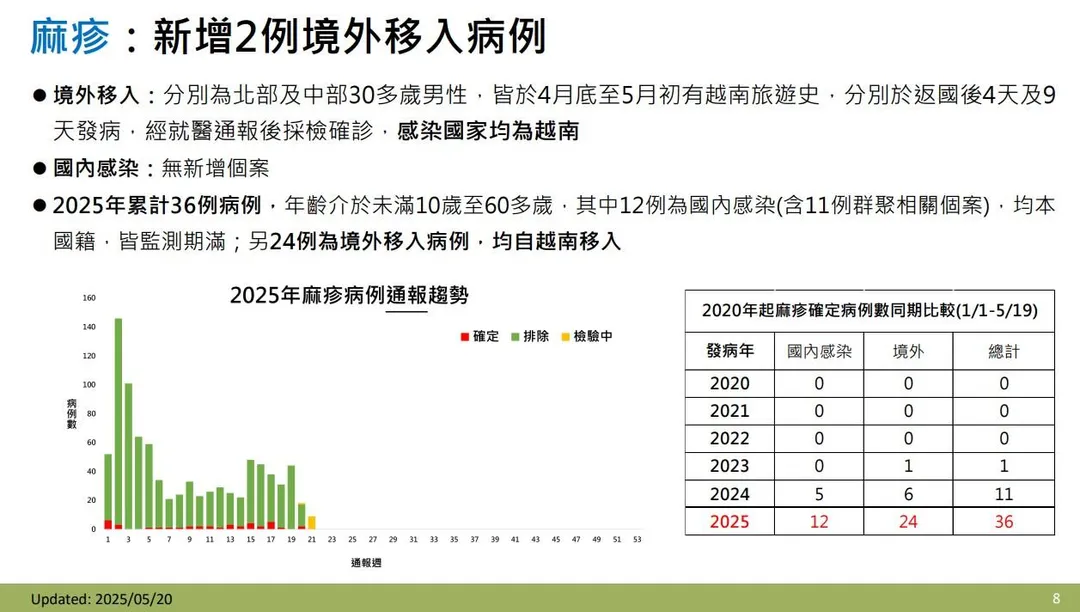 疾管署今(20)日表示,上週新增2例麻疹越南境外移入病例。(圖/疾管署)