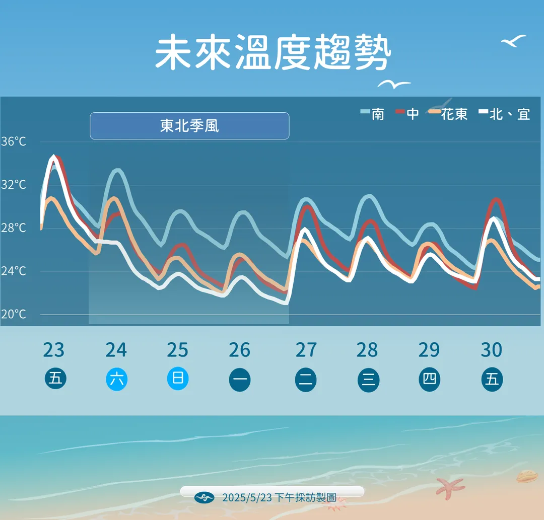 未來溫度趨勢。(圖/中央氣象署)
