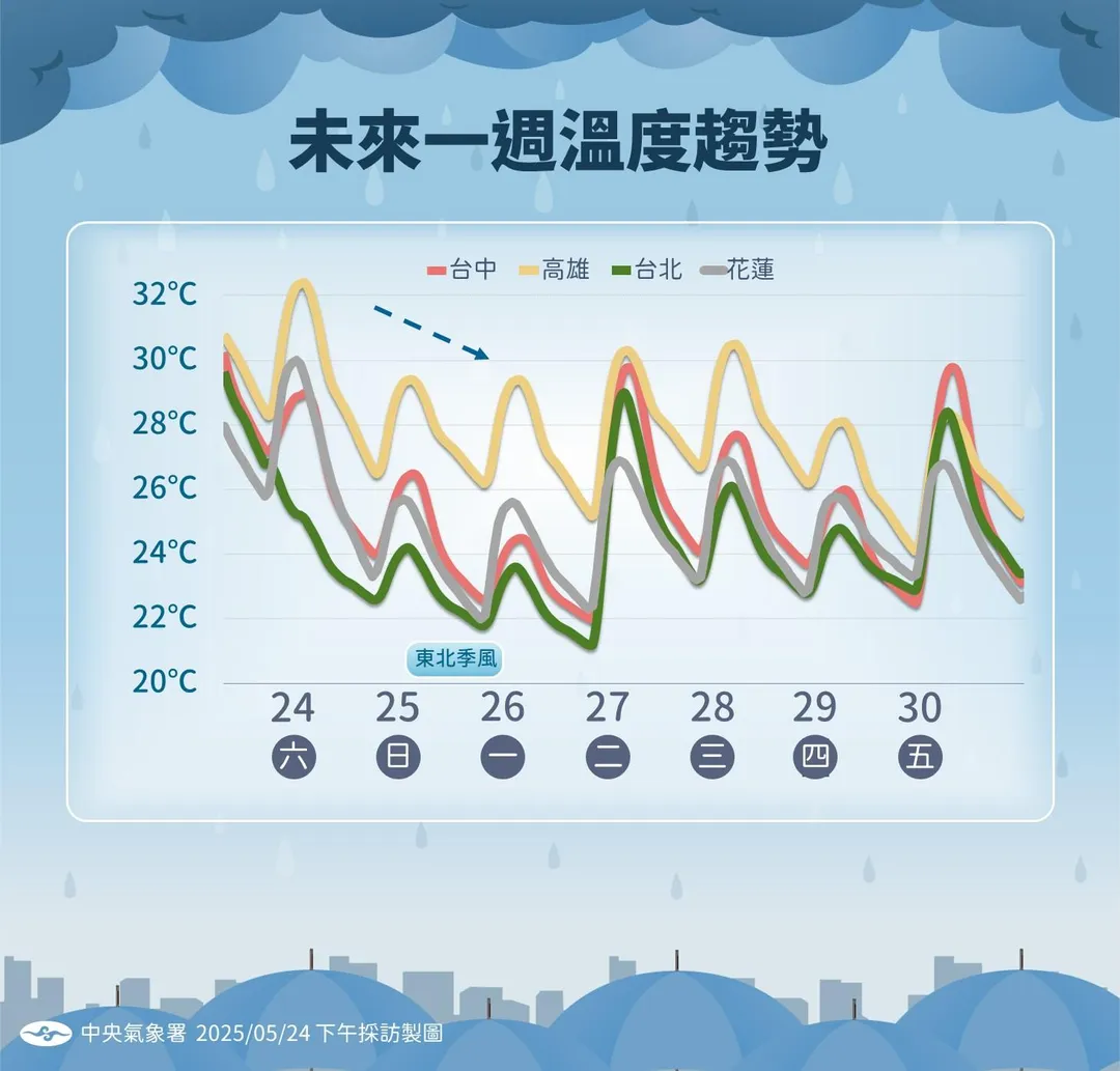 本週末東北季風影響下,各地出現降溫,下週起逐步回溫。(圖/中央氣象署提供)
