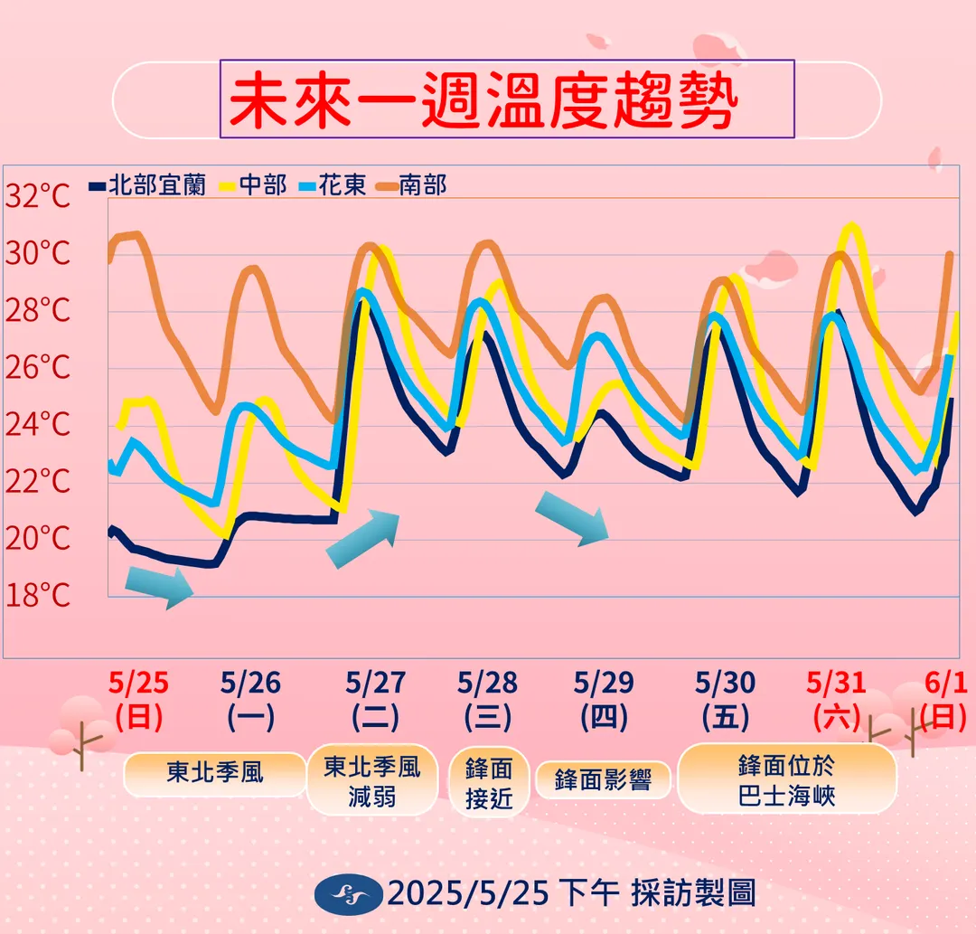 東北季風減弱後會緩慢回溫，但後續升溫速度也並不快。（圖／中央氣象署提供）