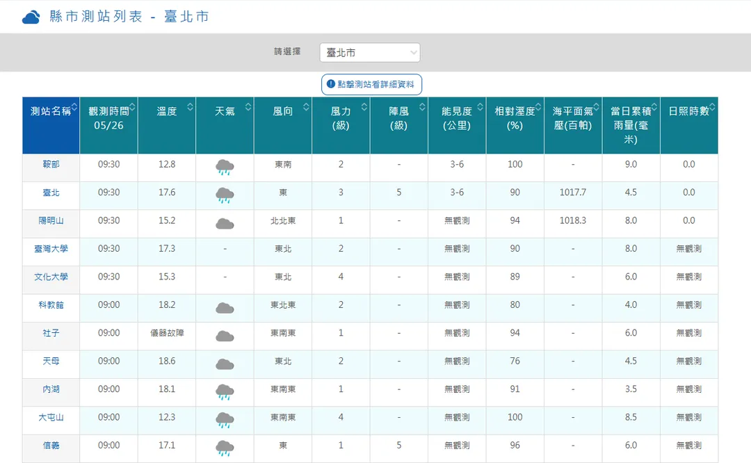 台北氣象站上午9時30分出現17.6度低溫。（圖／中央氣象署）