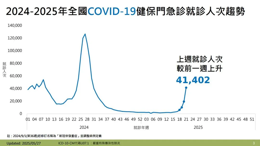 疾管署今（27）日表示，新冠肺炎疫情持續上升，第21週（5/18-5/24）新冠門急診就診計4萬1402人次。（圖／疾管署）
