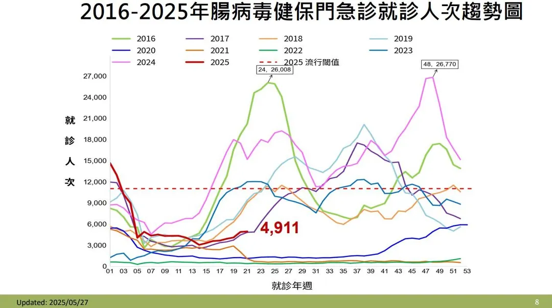 依據疾管署監測資料顯示，第21週（5月18日至5月24日）腸病毒門急診就診計4,911人次。（圖／疾管署）