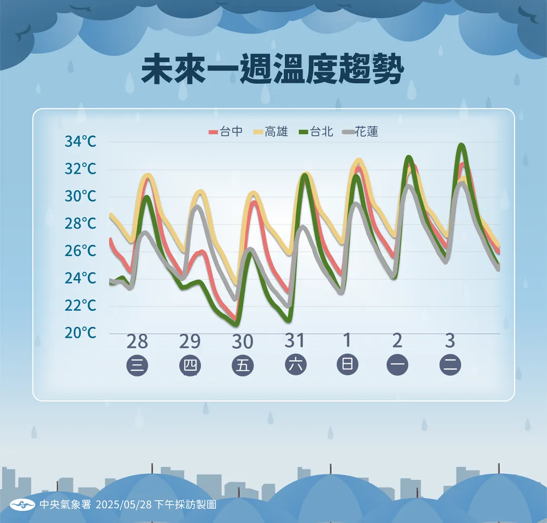 本週末受東北季風影響，各地溫度偏涼，下週起溫度回暖。（圖／中央氣象署提供）