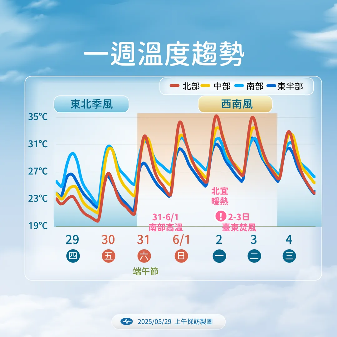 隨著雨勢趨緩,下週溫度回暖可達30度以上,北部地區需注意日夜溫差。(圖/中央氣象署提供)