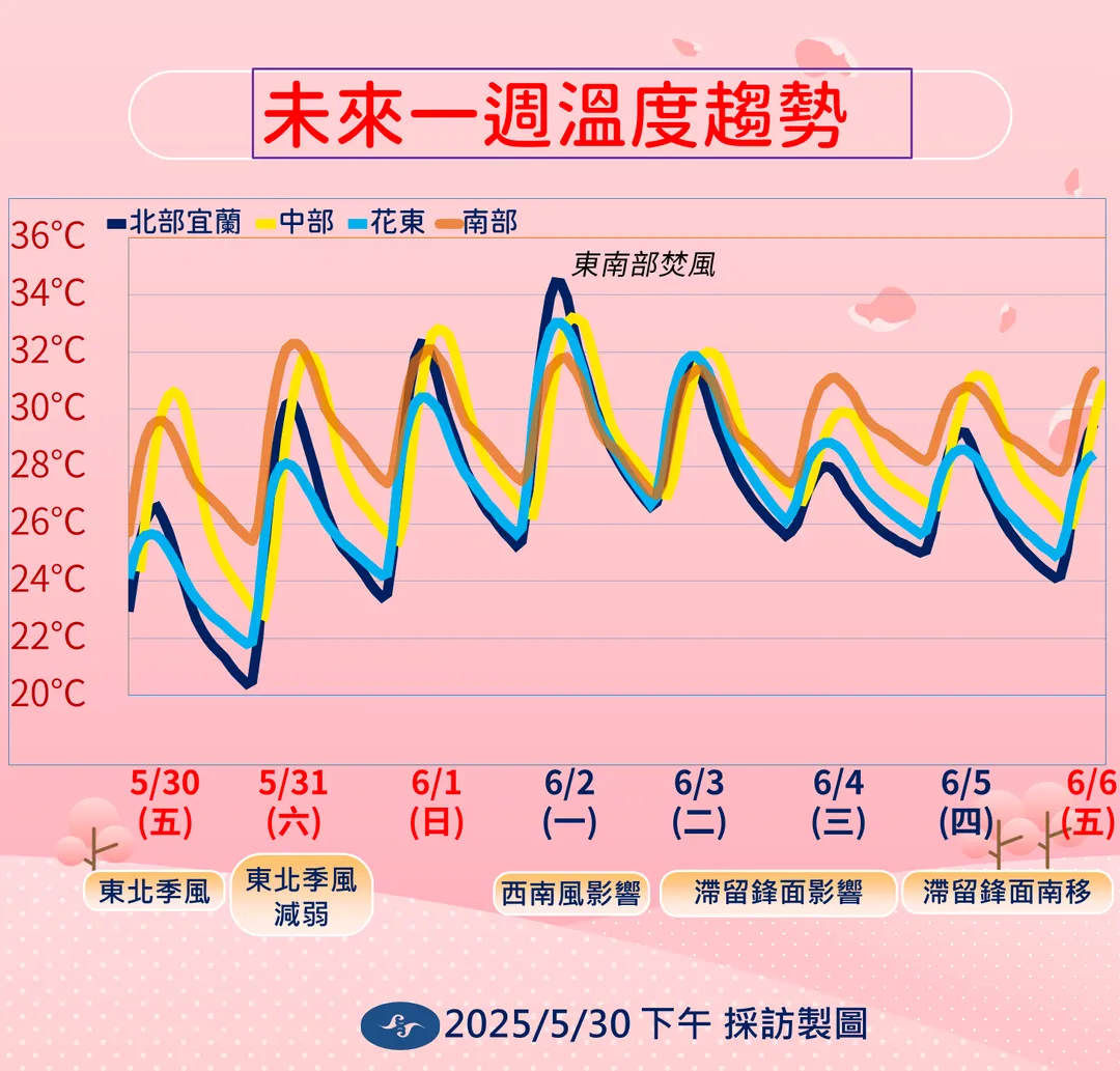 溫度逐日回暖，東南部6月2日要留意焚風出現。（圖／中央氣象署提供）