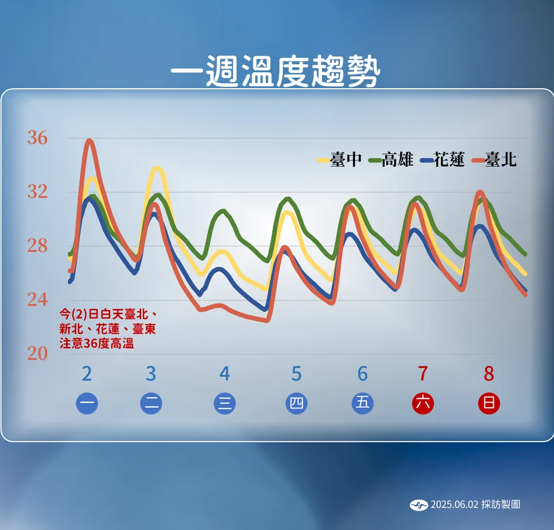台灣即將迎來梅雨季第5波鋒面，預計3日下午起全台將出現明顯降雨，各地需嚴防強降雨。（圖／氣象署）