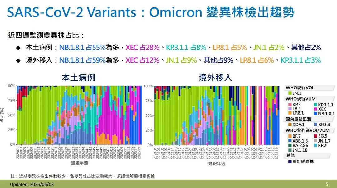 疾管署表示，目前主流變異株為NB.1.8.1。（圖／疾管署）