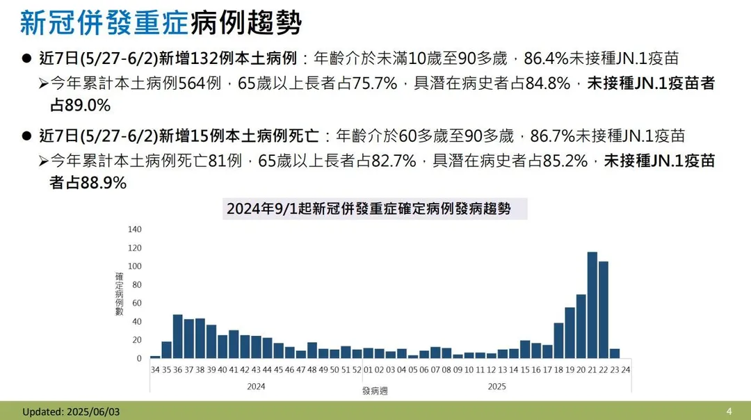 疾管署表示，5/27-6/2新增132例新冠併發重症本土病例及15例本土病例死亡。（圖／疾管署）