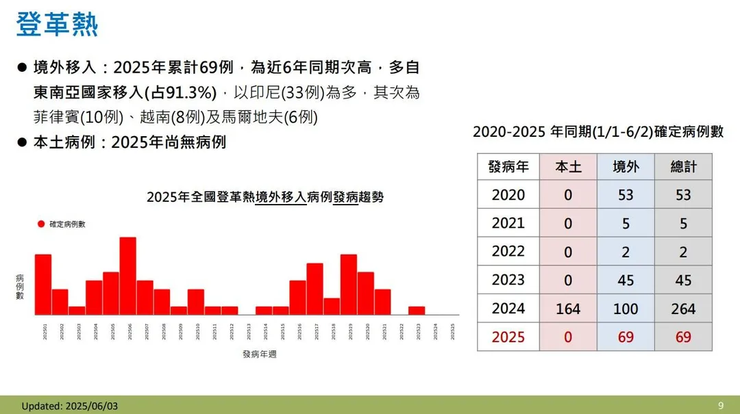 疾管署監測資料顯示,今(2025)年截至6月2日累計69例登革熱確定病例。(圖/疾管署)