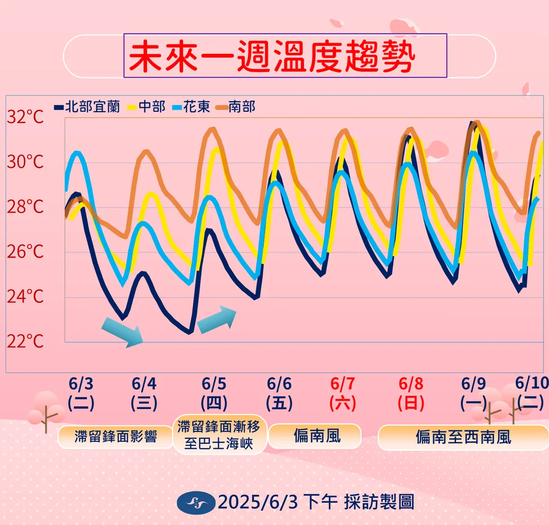 東北風將帶來1波降溫,南北溫差大,本週後期到下週可能也會出現溫差。(圖/中央氣象署提供)