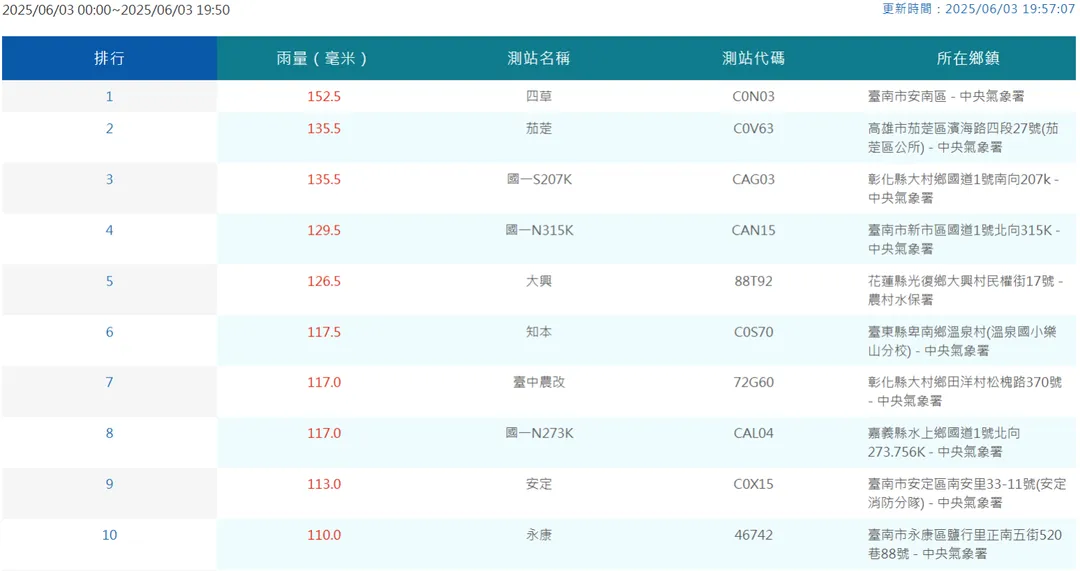 據氣象署觀測,台南市4地區3日單日累積與量飆破百毫米。(圖/翻攝自中央氣象署官網)