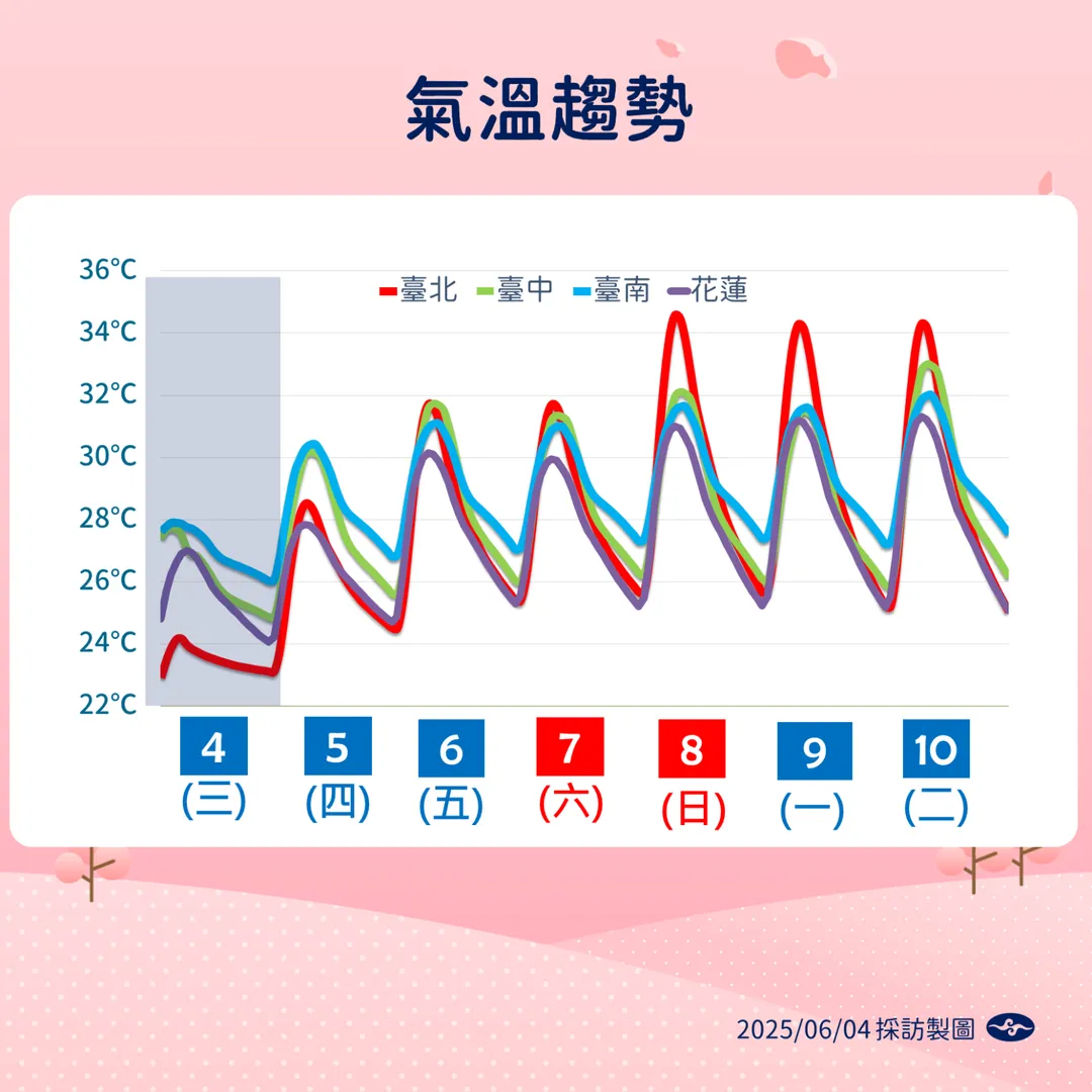 溫度持續回升,高溫上看30度以上。(圖/中央氣象署提供)