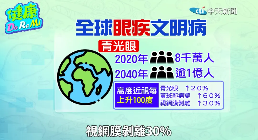高度近視者每多100度，罹患青光眼風險上升20%、黃斑部病變60%。（圖／翻攝自<健康Do Re Mi>）