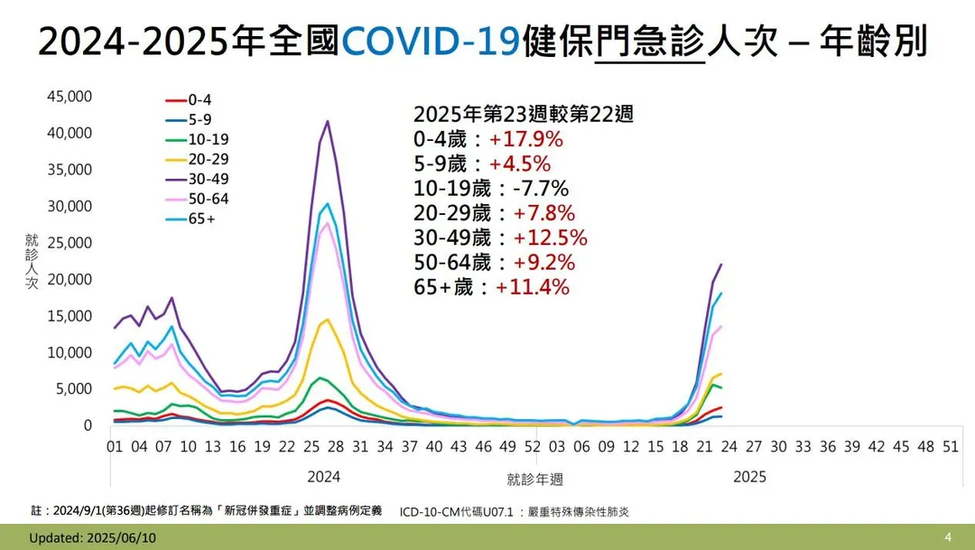 50至64歲族群住院人次為68人次，較前一週上升51.1%；65歲以上住院人次則為426人次，增加6.2%，顯示中高齡族群感染風險仍高。（圖／疾管署）
