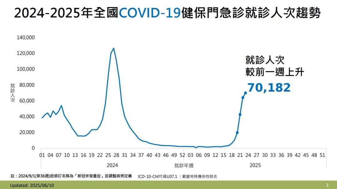 疾管署統計顯示，第23週（6月1日至7日）新冠門急診就診達70,182人次，較前一週增加9.3%。（圖／疾管署）