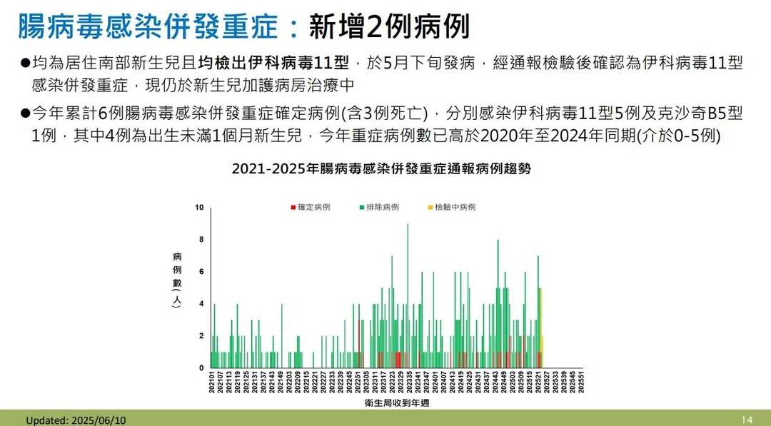 疾管署今（10）日公布新增2例腸病毒感染併發重症病例，這2例新生兒分別為一名女嬰及一名男嬰，均為南部地區新生兒。（圖／疾管署）